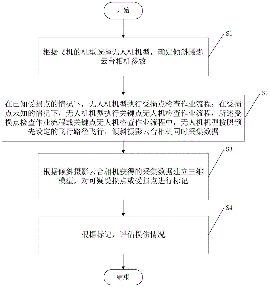 一种无人机倾斜摄影相机结合的飞机机身上表面检查方法与流程