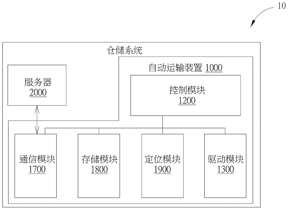 自动运输装置的制作方法