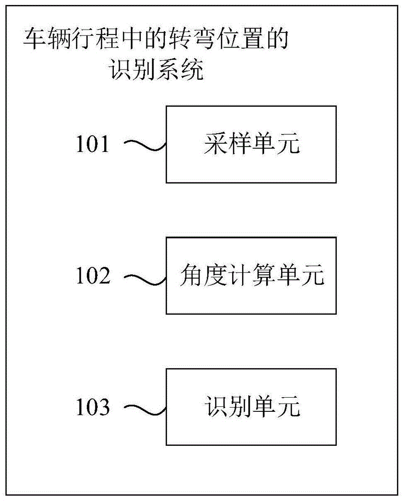 车辆行程中的转弯位置的识别方法和系统与流程