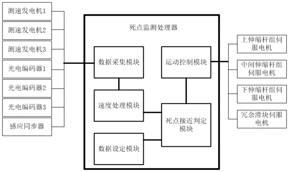 一种冗余驱动并联机床死点规避系统及方法与流程