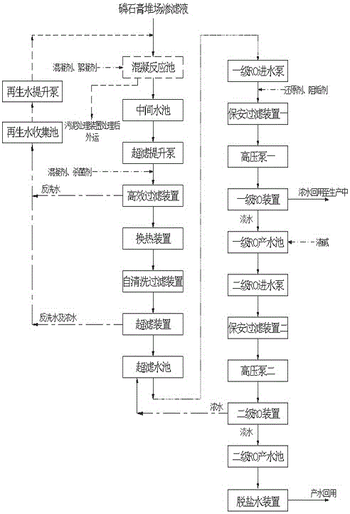 一种磷石膏堆场渗滤液的回用处理装置和其处理方法与流程