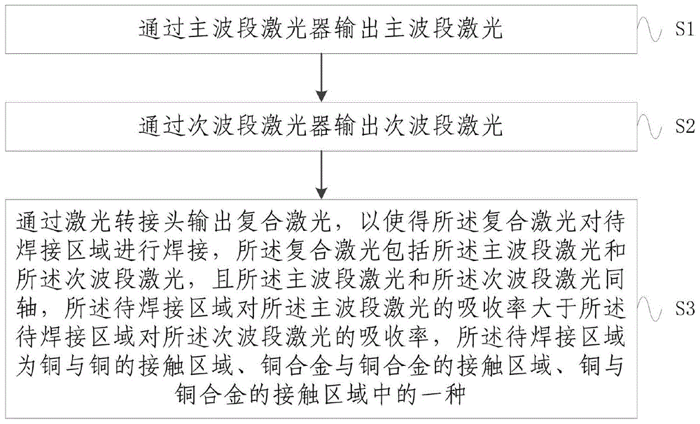 一种铜及铜合金材料的焊接方法及装置与流程