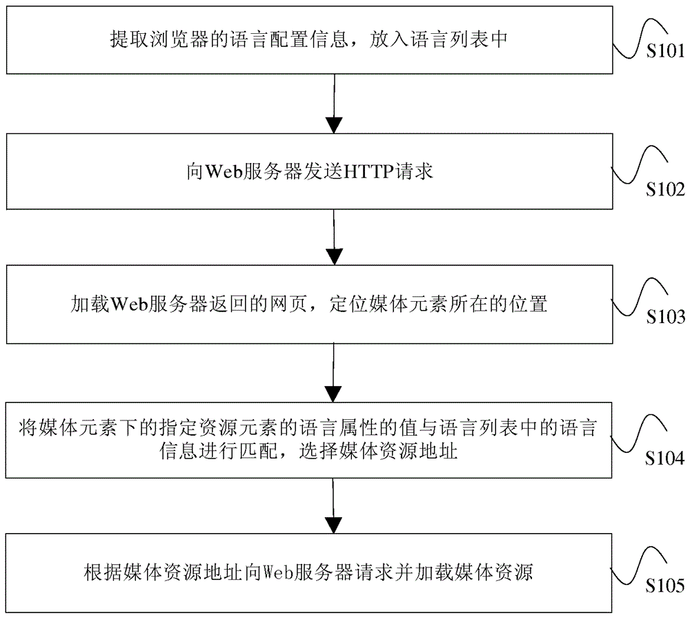 获取网络资源的方法和装置与流程