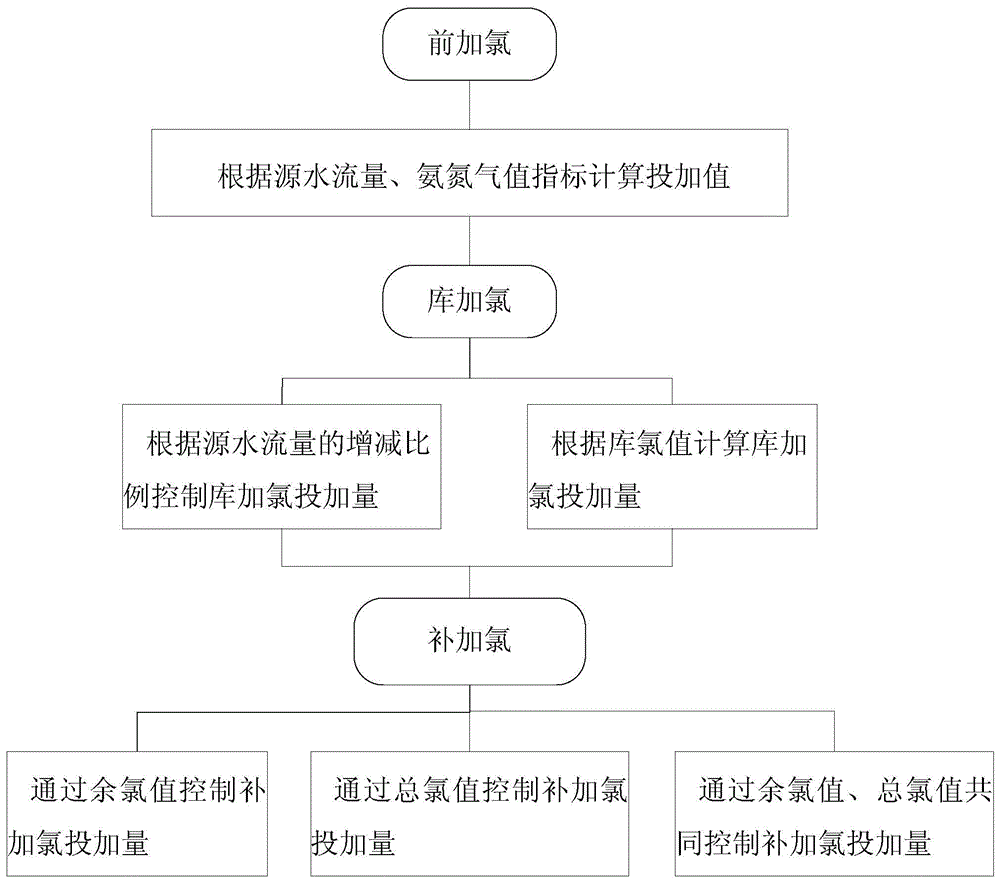 一种自来水加氯控制方法和系统与流程