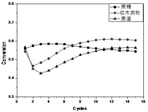 一种掺杂氮化硅的高温CO2钙基吸附剂的制备方法与流程