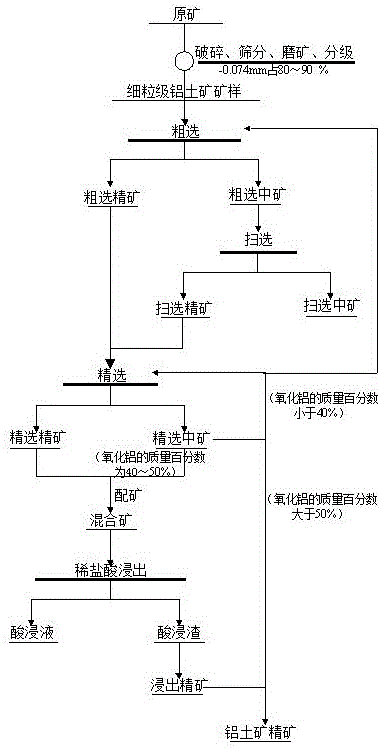 一种碳酸盐型高硅铝土矿的选矿方法与流程