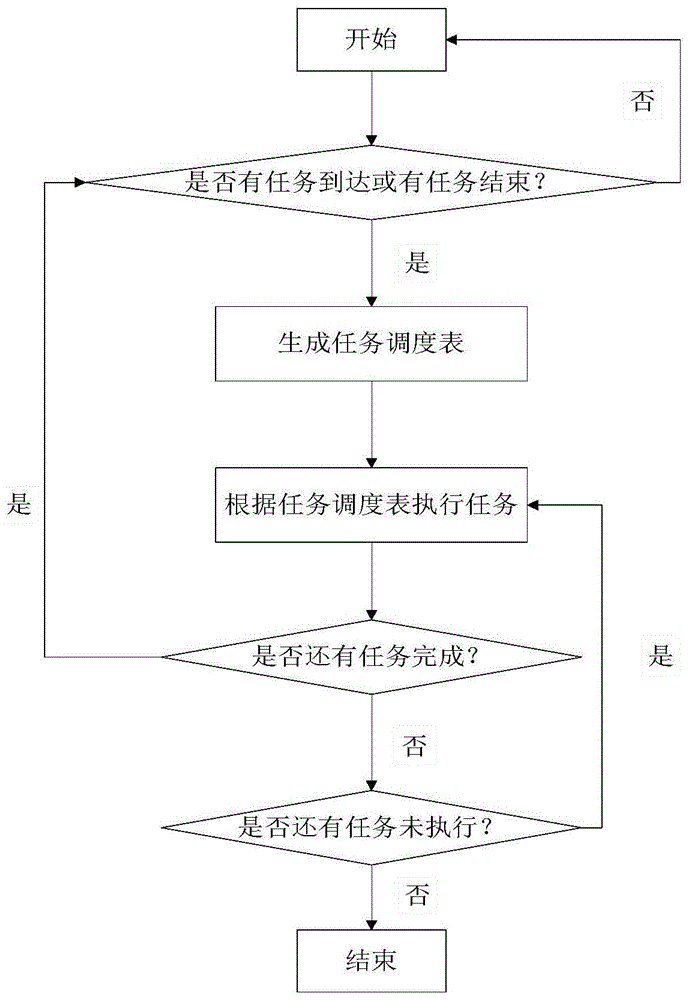 一种基于时间片段的任务调度方法与流程