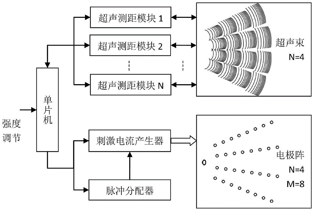 一种基于电流点阵刺激的二维超声导盲杖的制作方法