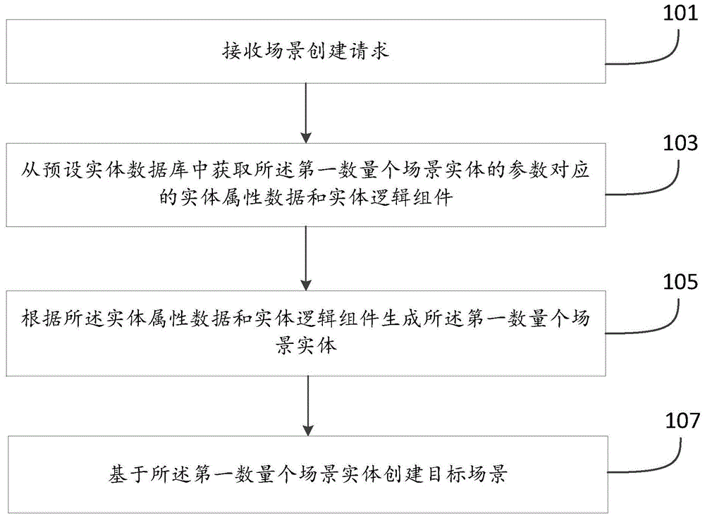 一种场景实现方法、装置及设备与流程