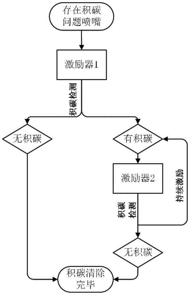 一种基于低温等离子体的发动机喷嘴积碳去除方法与流程