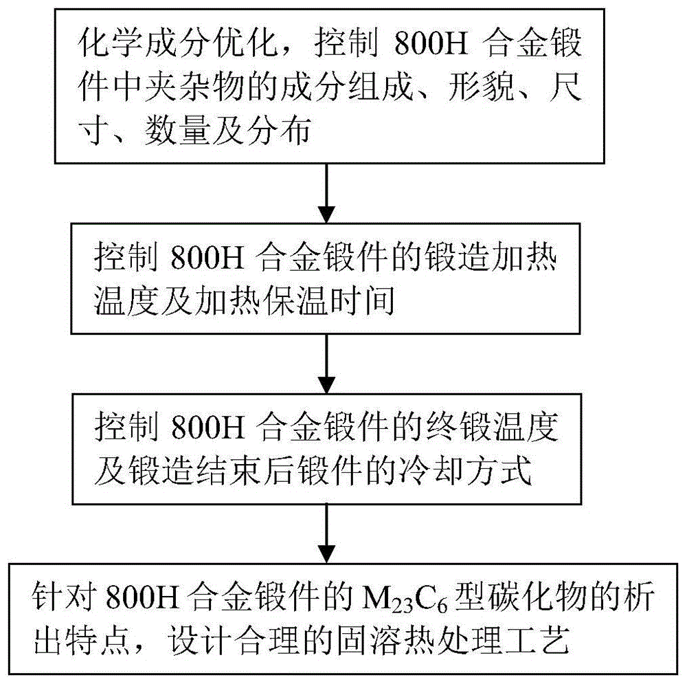 核电蒸汽发生器用高温合金锻件的制造方法与流程