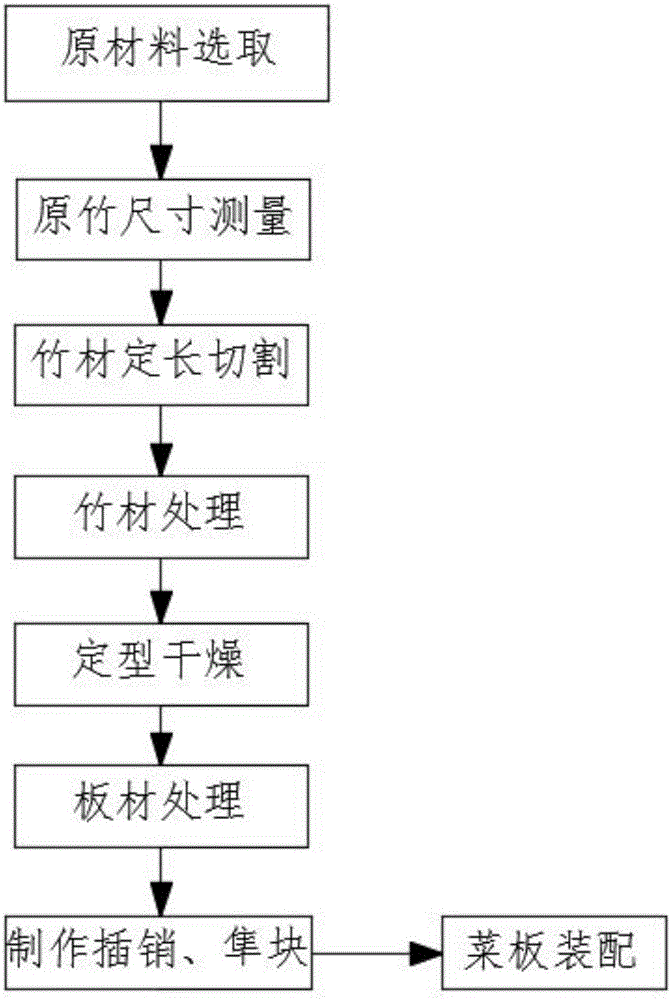 一种纯竹、无胶水和特殊结构的健康菜板制作工艺的制作方法