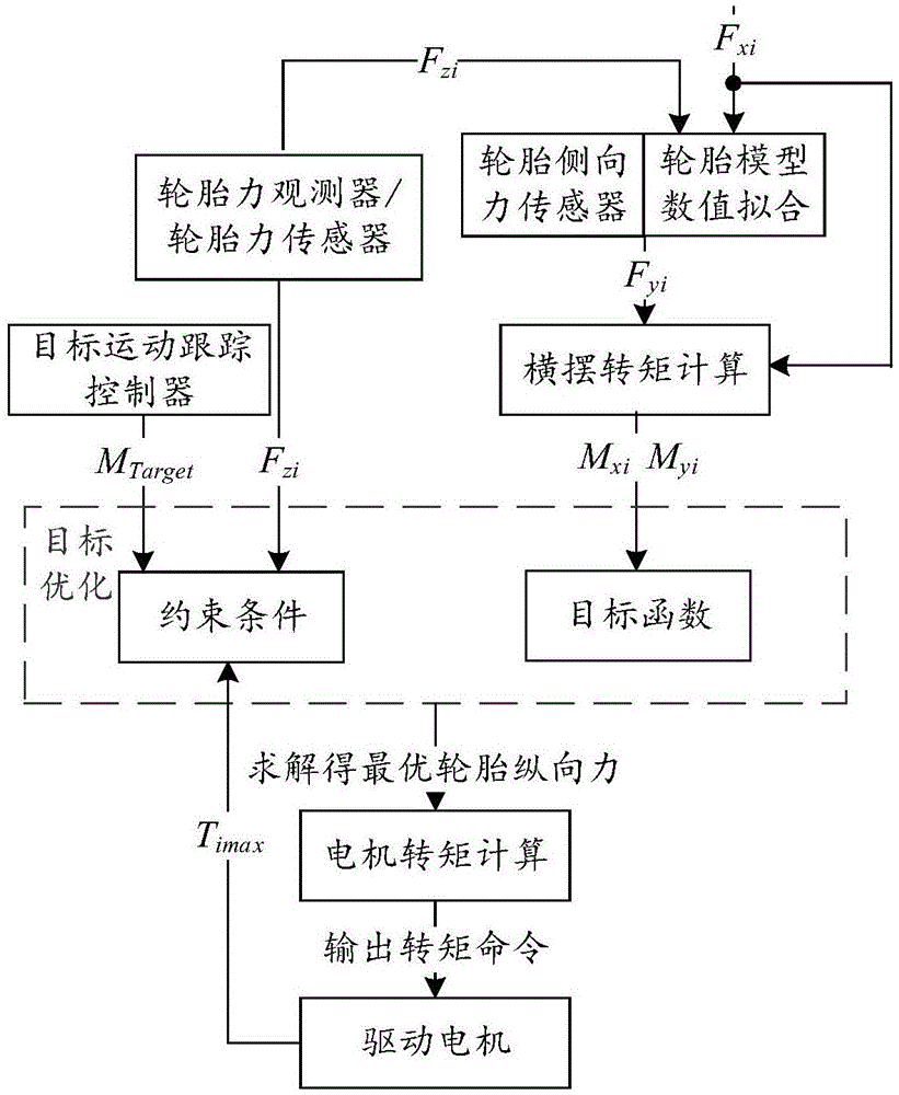 考虑轮胎侧向力贡献的基于目标优化的转矩分配方法与流程