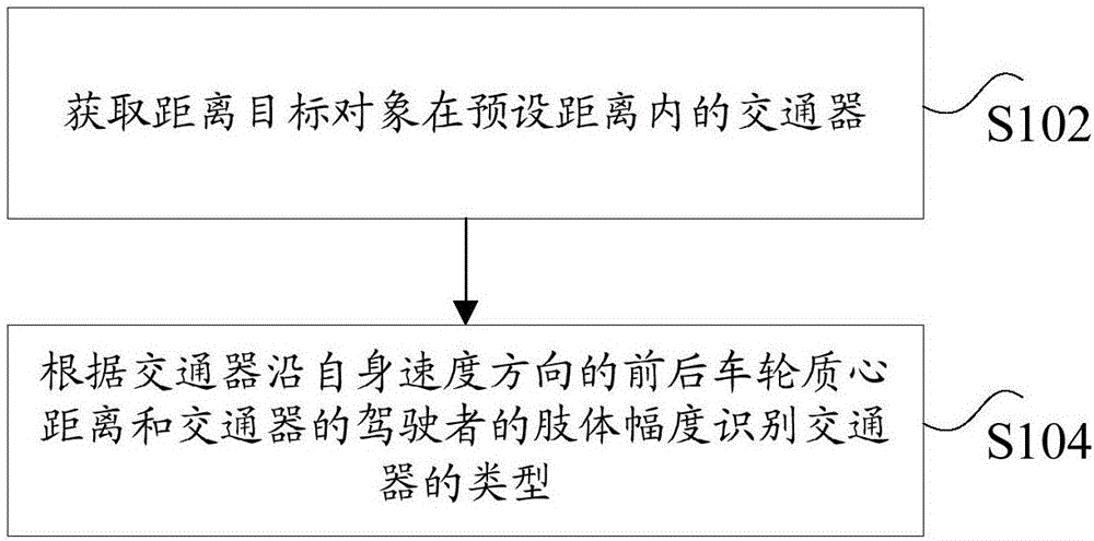 交通器的识别方法、装置和汽车与流程