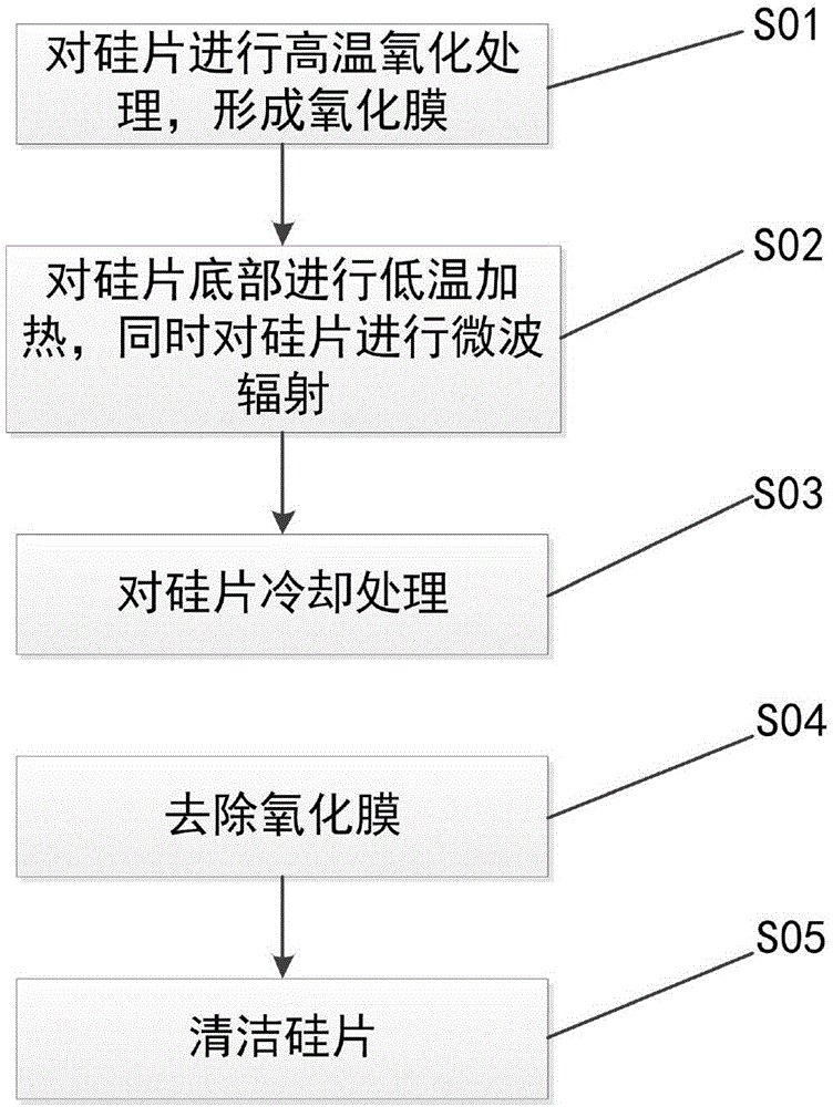 一种硅片的处理方法与流程