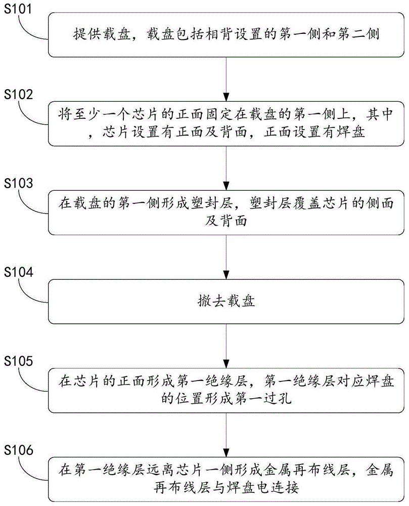 一种扇出型封装器件的制作方法