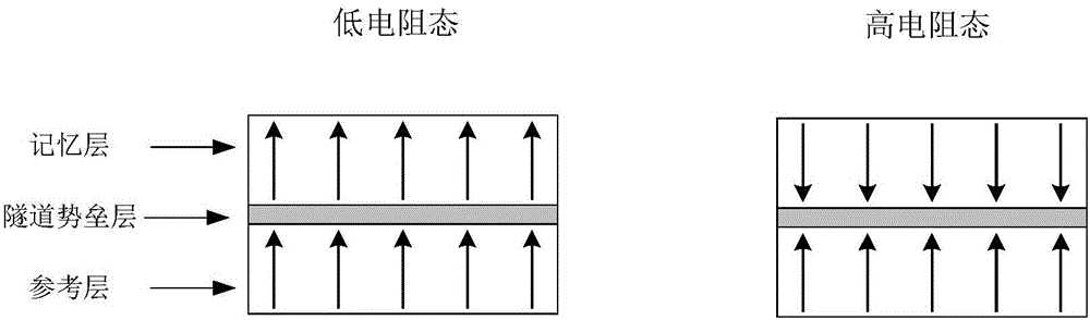 一种使用接地哑元的MRAM芯片的制作方法