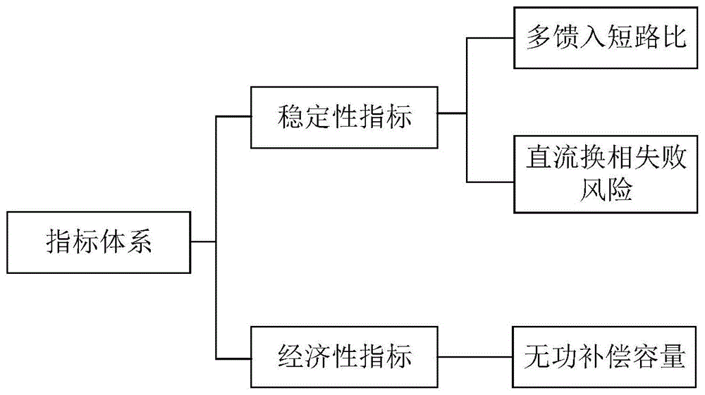 一种多馈入直流系统新增直流落点方案综合评估方法与流程