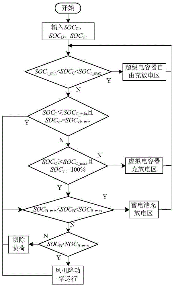 一种含虚拟电容器的直流微网的荷电状态分区控制方法与流程