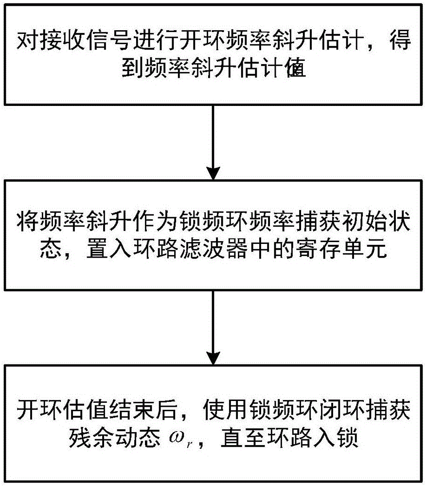 高动态场景下载波频率捕获的方法和装置与流程