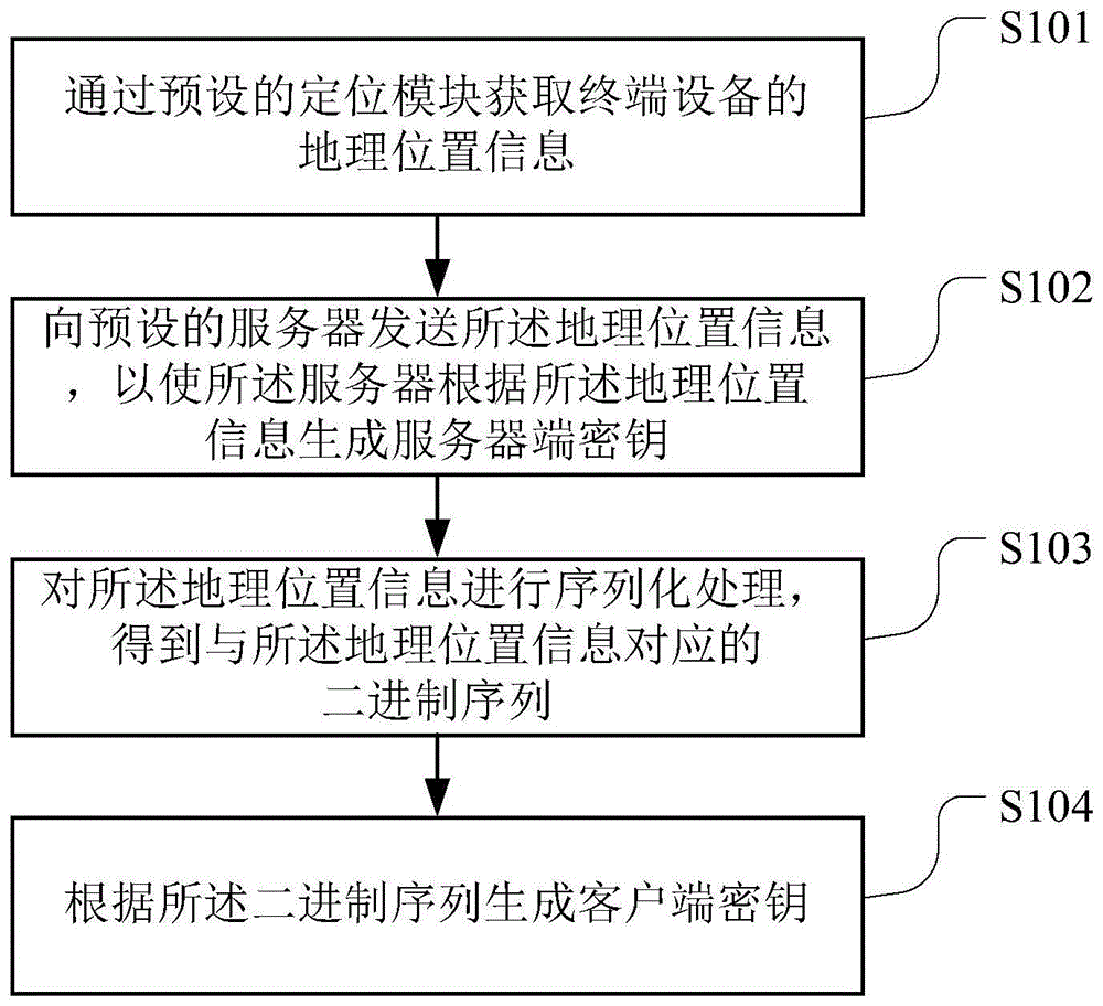 密钥生成方法、装置、计算机可读存储介质及终端设备与流程