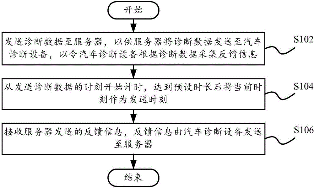 汽车总线通信方法及系统、远程终端、汽车诊断设备与流程