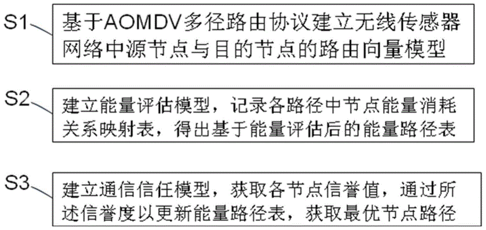 一种基于无线传感器网络节点信誉评估的路由选择方法与流程