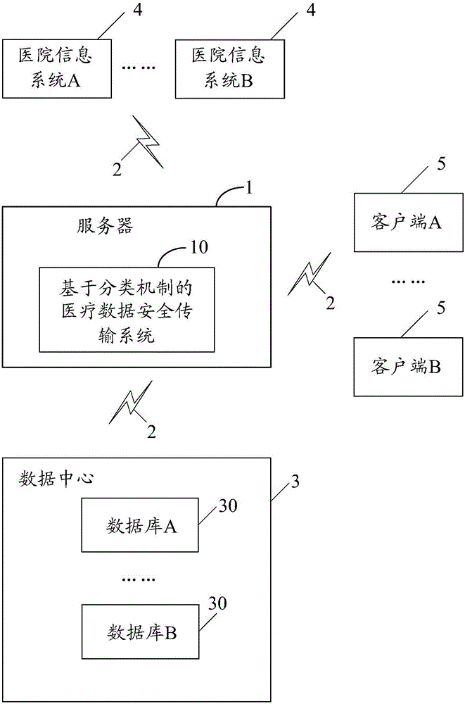 基于分类机制的医疗数据安全传输系统及方法与流程