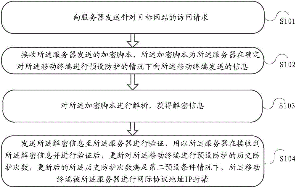 一种拒绝服务攻击的防护方法及服务器与流程