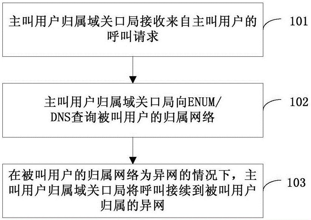 关口局呼叫接续方法、关口局和计算机可读存储介质与流程