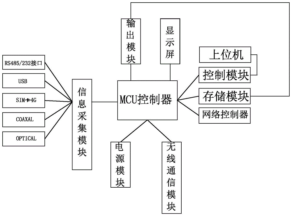 一种基于物联网的信息采集控制装置的制作方法