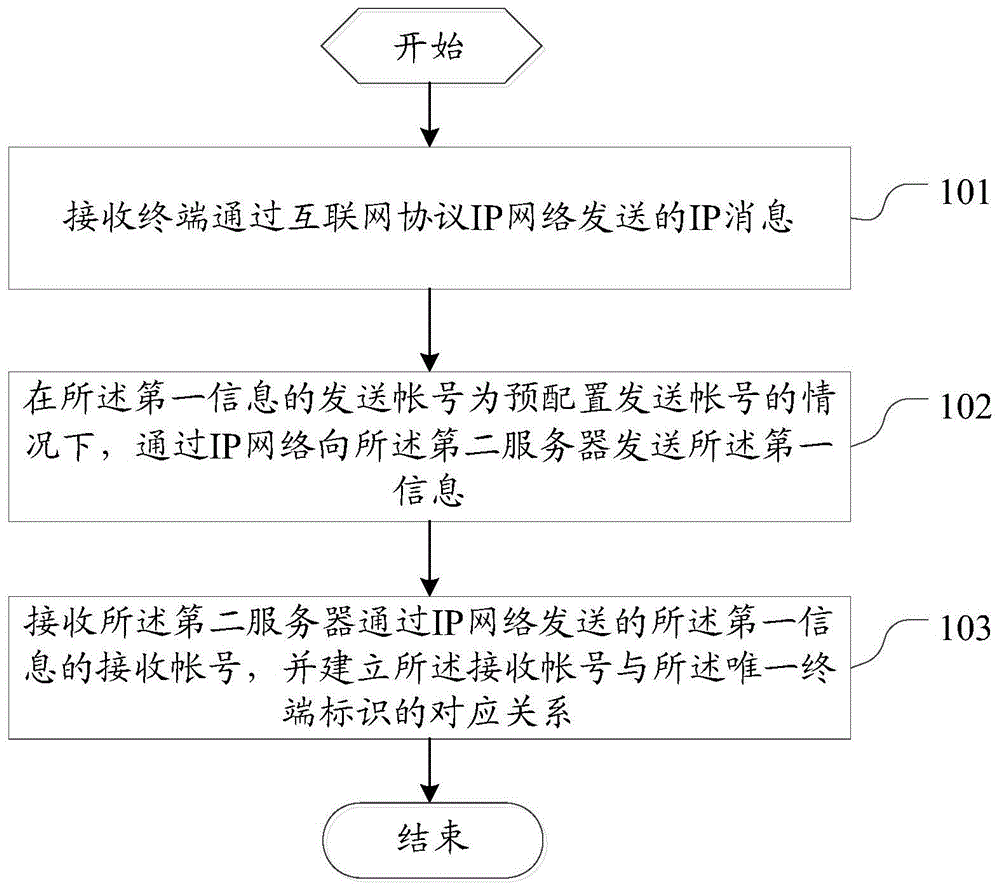 一种对应关系建立方法及服务器与流程