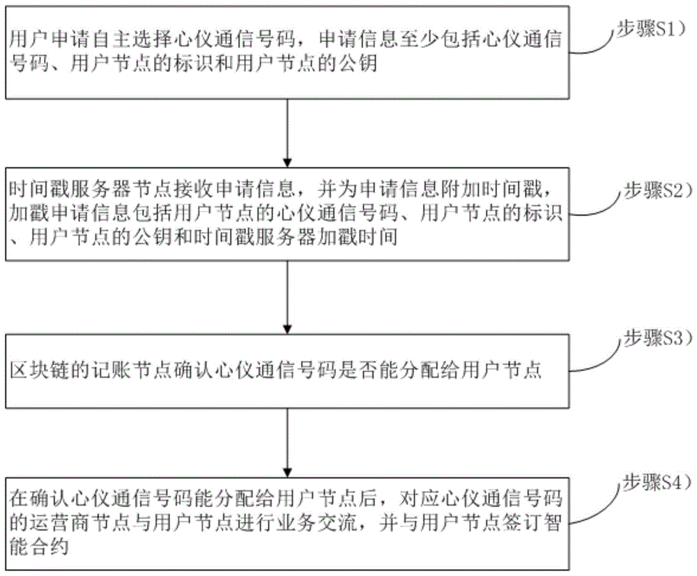 基于区块链的自主择号的方法及系统与流程