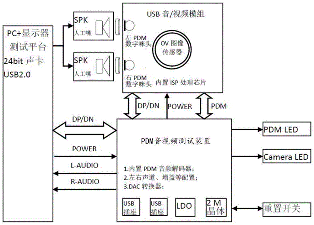 一种新型PDM音视频测试系统及方法与流程