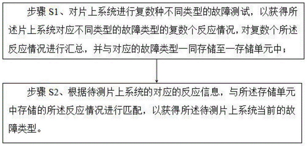 一种通过故障测试区分死机问题的方法与流程