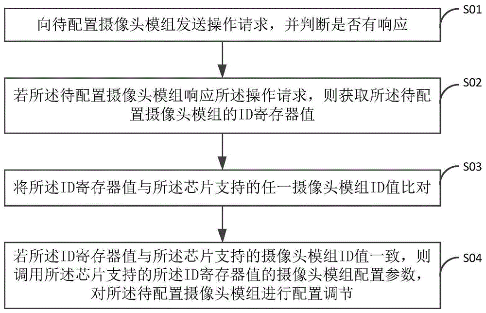 一种摄像头模组的自动检测方法及系统与流程