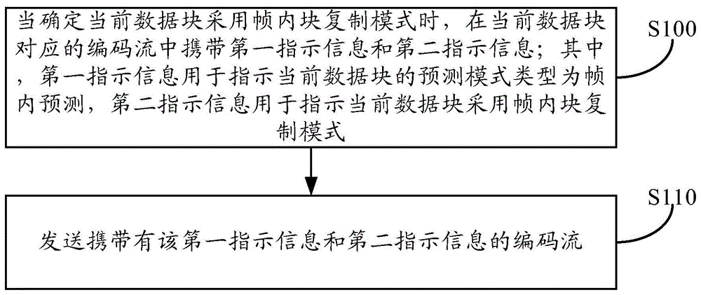 编码方法、解码方法及装置与流程