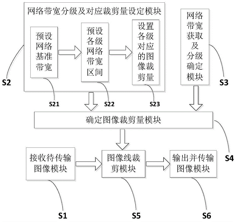 基于内容敏感线裁剪的自适应网络带宽分级传输图像方法与流程