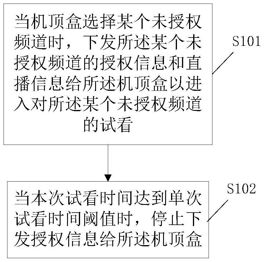 电视控制方法、条件接收系统以及机顶盒与流程