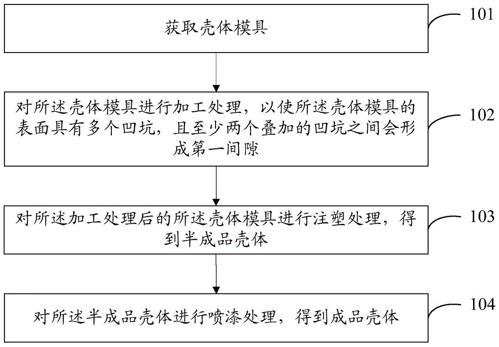 一种壳体制作方法及终端设备与流程