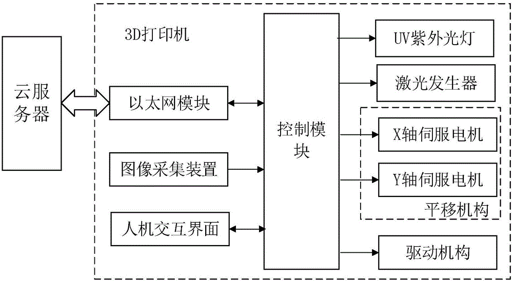 基于云服务器功能的3D打印系统及其工作方法与流程