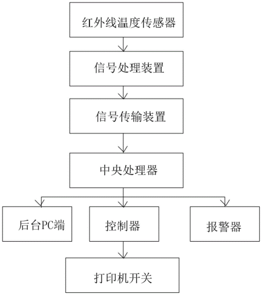 一种用于监测打印材料温度的监控系统的制作方法