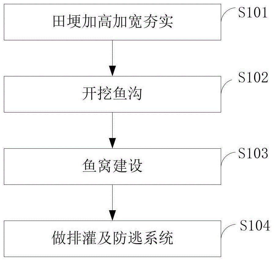 一种稻渔综合种养鱼沟建造方法与流程