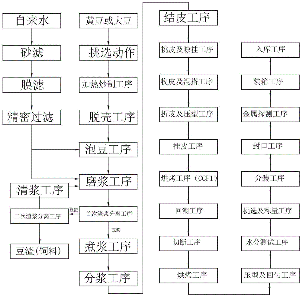 一种火麻豆制品工艺的制作方法