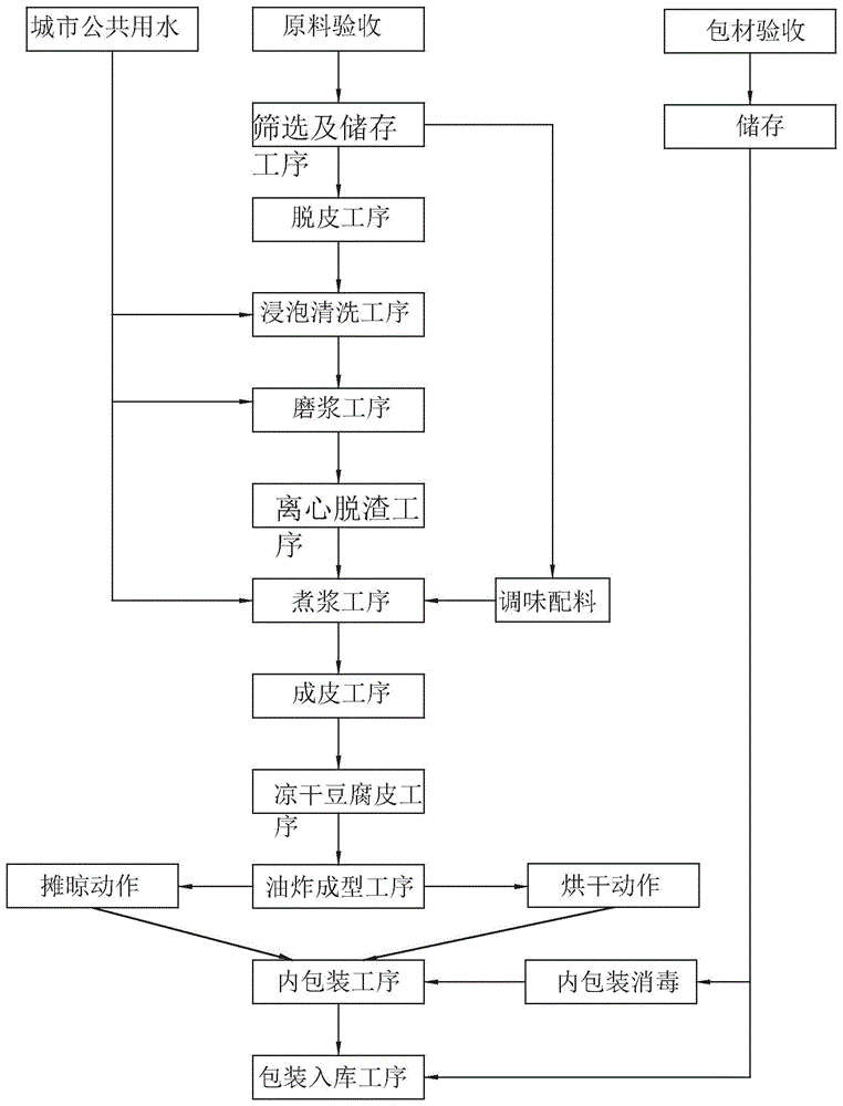 一种豆卷制品工艺的制作方法