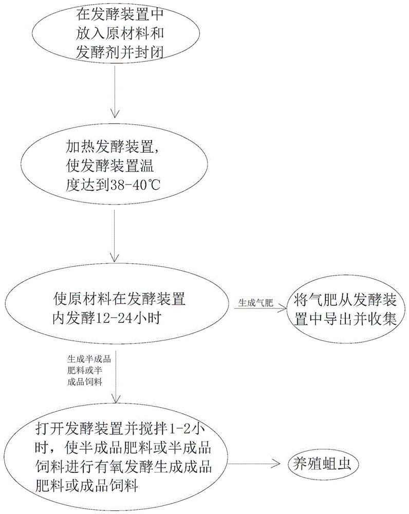 一种有机肥料和生态饲料的生产方法与流程