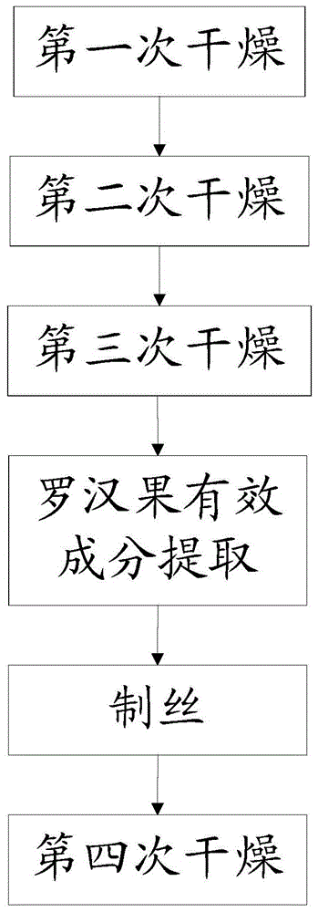 一种茶与罗汉果组合物、制备方法及其应用与流程