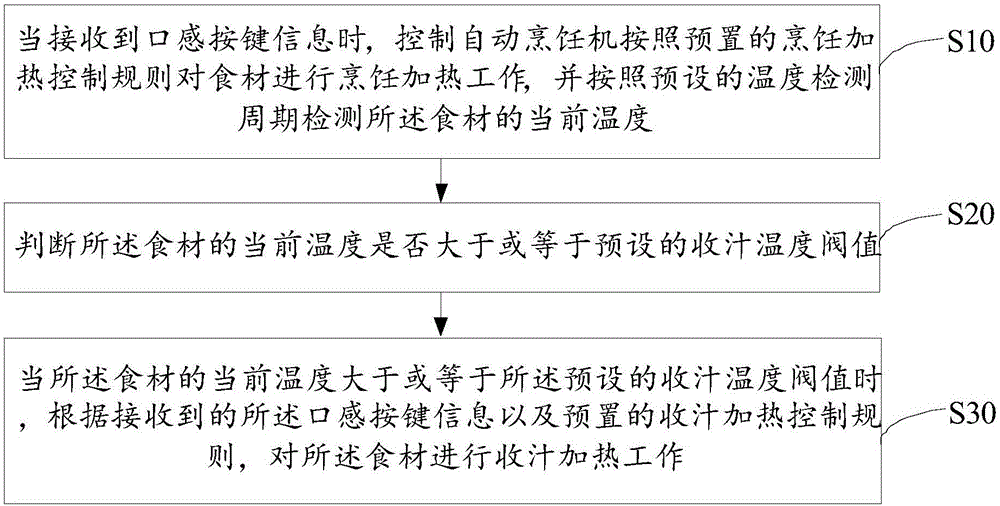 烹饪机的控制方法、装置、计算机可读存储介质及烹饪机与流程