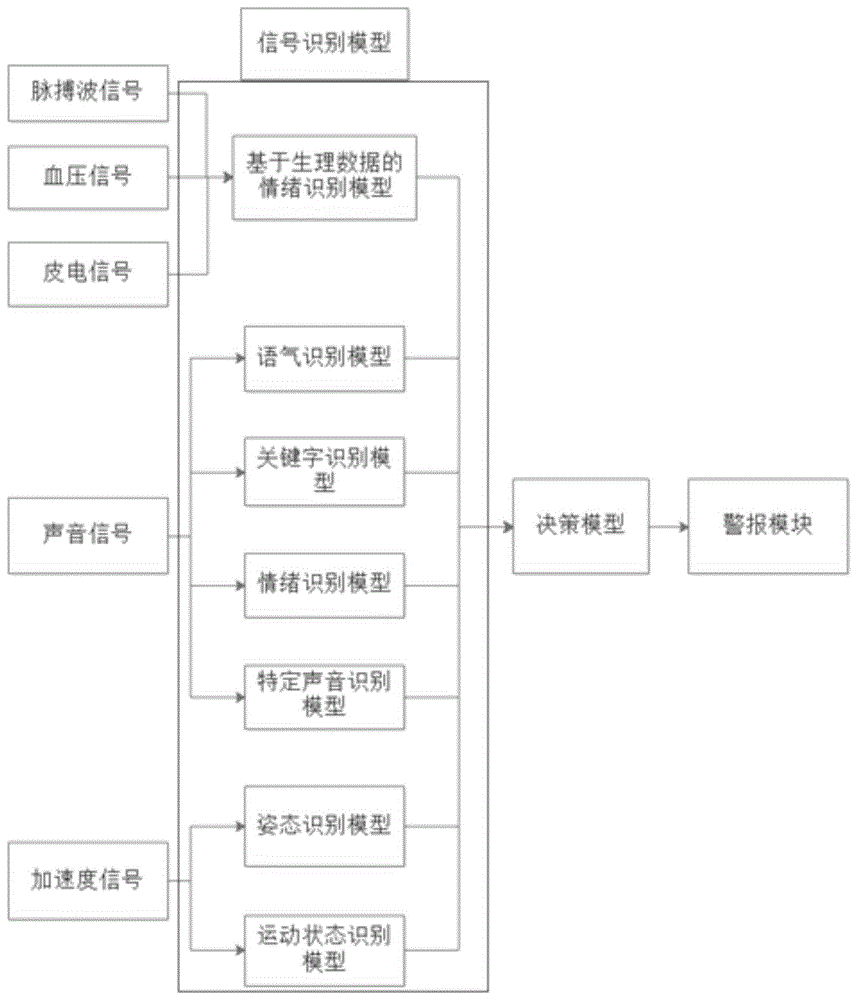 可穿戴安全警报装置的触发信息权重选择优化系统的制作方法