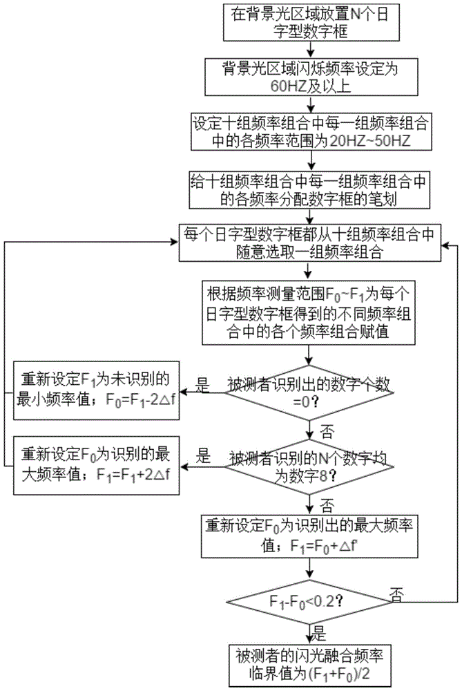 基于数字集辨识的闪光融合频率临界值测量方法与流程